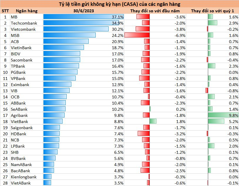  Toàn cảnh tiền gửi CASA tại 28 ngân hàng 6 tháng đầu năm