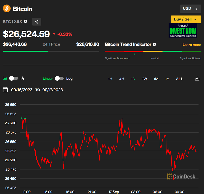  Giá Bitcoin hôm nay 17/9: Điều chỉnh nhẹ, thị trường Defi giảm 15% trong tháng 8