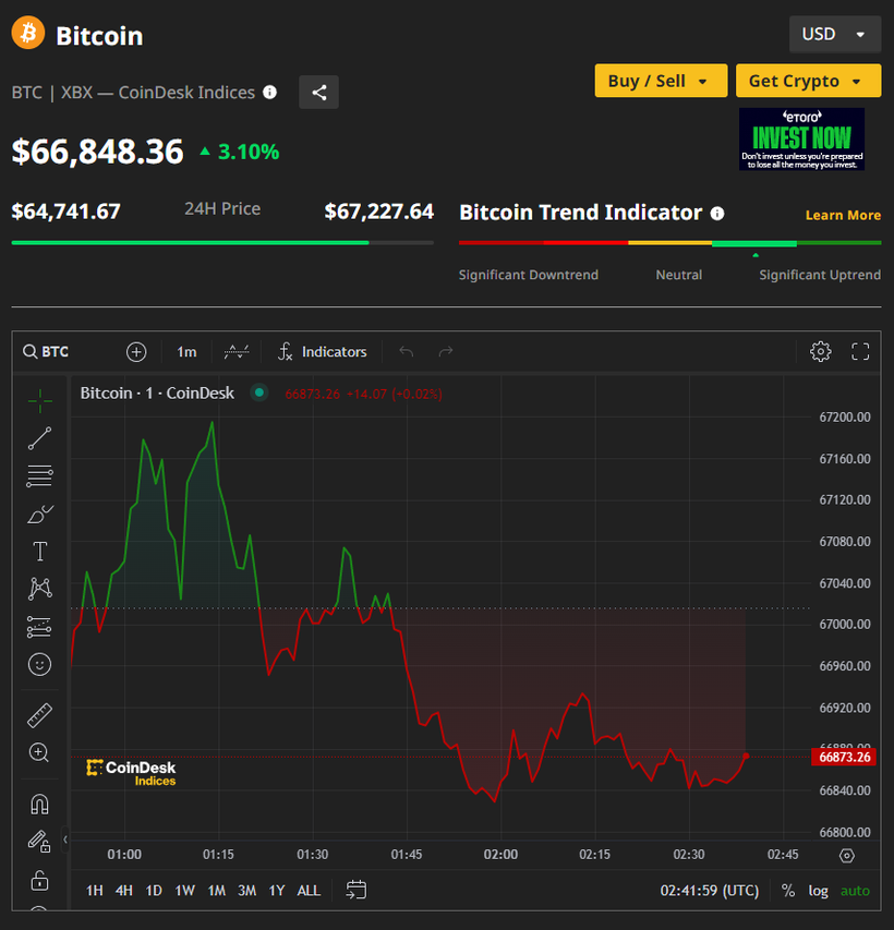 Giá Bitcoin hôm nay 23/4: Tiếp tục phục hồi về mốc 66.850 USD