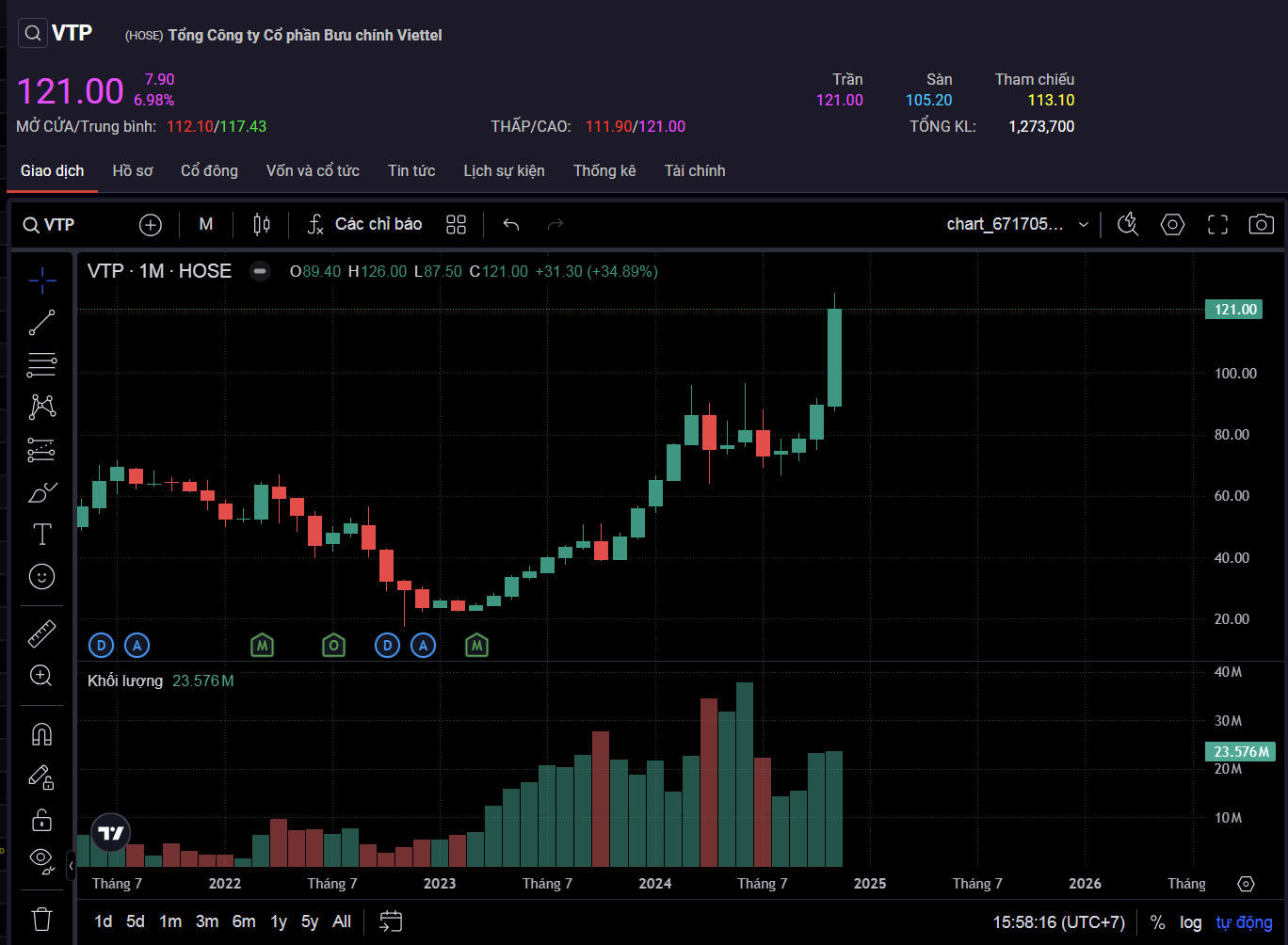  VTP Lập Đỉnh: Kỳ Vọng Cổ Phiếu Tiếp Tục Tăng Trưởng