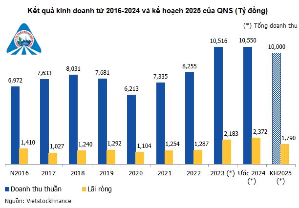  QNS: Chủ Đường Quảng Ngãi Ghi Dấu Ấn Với Lợi Nhuận Kỷ Lục