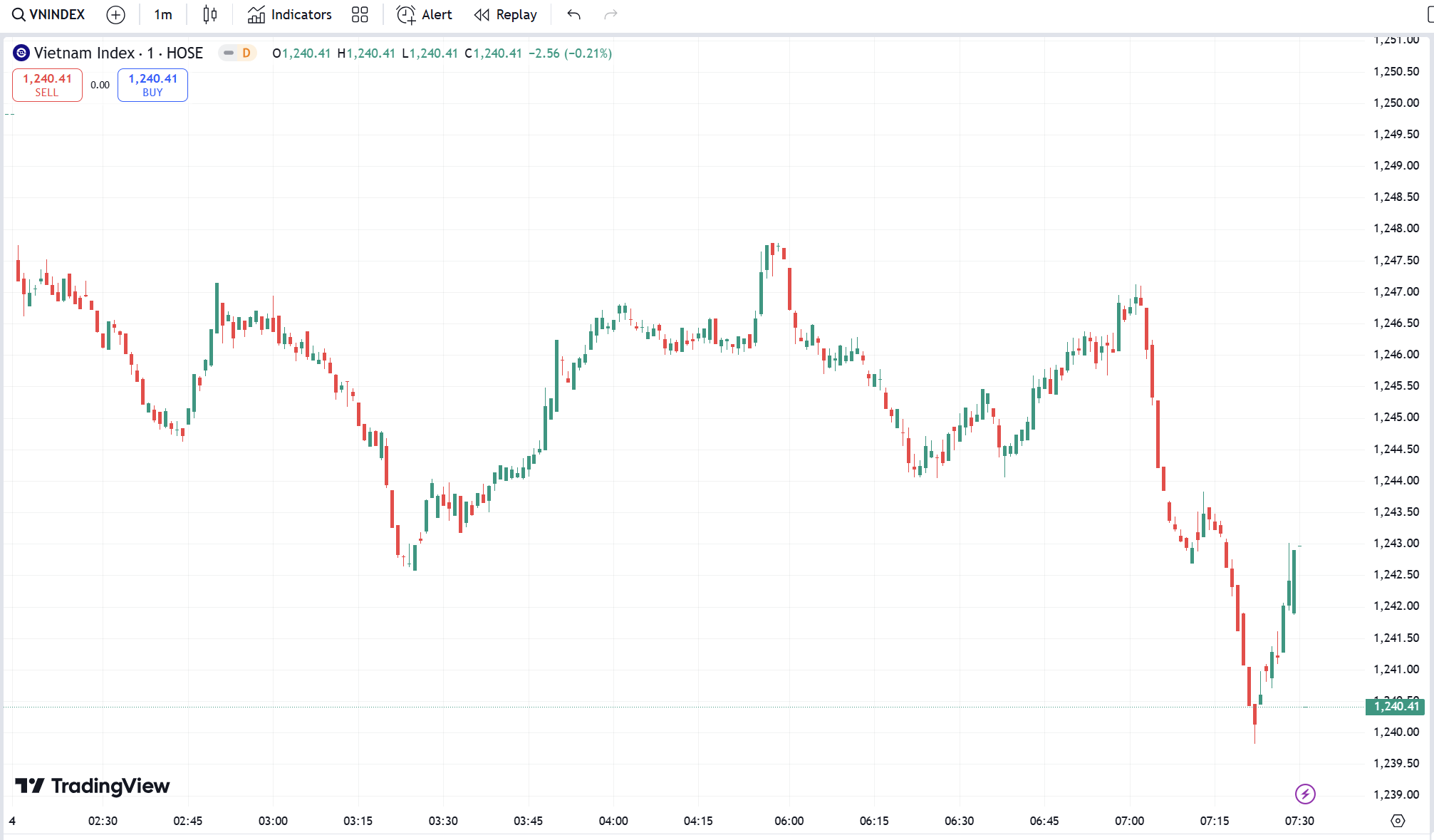  VN-Index biến động mạnh: Áp lực bán chi phối thị trường