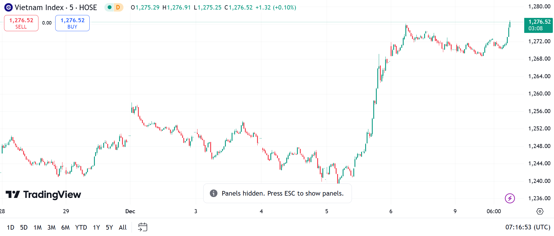  VNIndex bứt phá ngoạn mục, vượt đỉnh 1 tháng