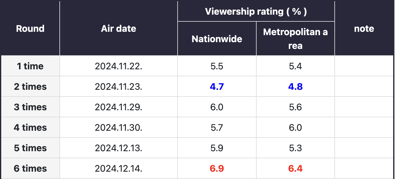 Rating tăng vọt từ 5,9% (tập 5) lên 6,9% (toàn quốc) là minh chứng cho sức hấp dẫn khó cưỡng của bộ phim.