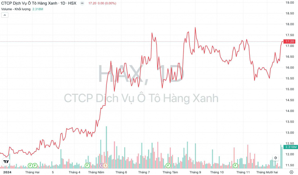 Diễn biến giá và khối lượng giao dịch cổ phiếu HAX của Ô tô Hàng Xanh từ đầu năm 2024 đến nay.