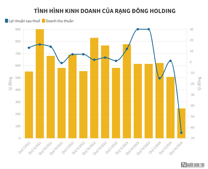  Rạng Đông Holding: Lỗ nặng, bị xử phạt và nghi ngờ về tính minh bạch