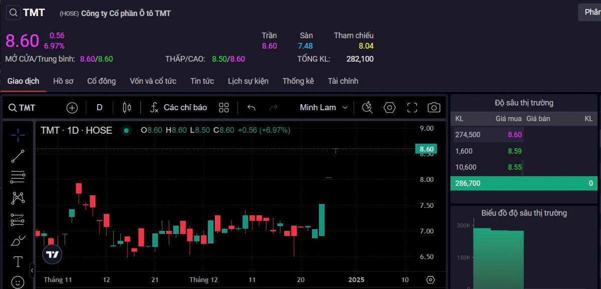 Diễn biến cổ phiếu TMT phiên 27/12