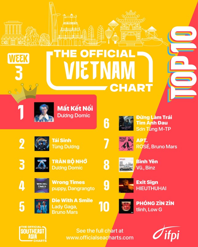  "Mất Kết Nối" dần chiếm lĩnh mọi playlist nhờ giai điệu vừa hiện đại, vừa gần gũi.