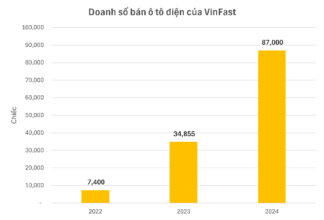 Vinfast phá kỷ lục doanh số trong tháng cuối năm 2024.