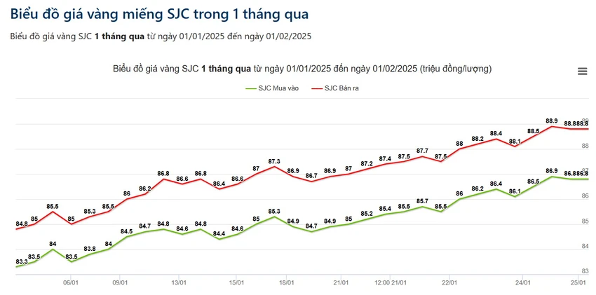 Diễn biến giá vàng miếng SJC 1 tháng qua - Nguồn: Giá Vàng