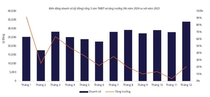 Người Việt đẩy mạnh mua sắm trực tuyến trong nửa cuối năm 2024. Ảnh: Metric.