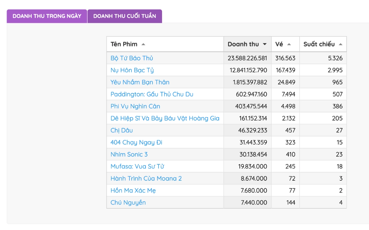 Nụ Hôn Bạc Tỷ bám đuổi sát nút phim của Trấn Thành tại phòng vé ngày 3/2 - Box Office Vietnam.