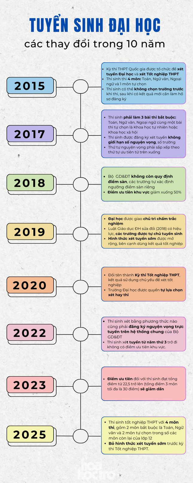 Trong vòng 10 năm, kỳ thi tuyển sinh đại học đã có nhiều hình thức hướng đến đảm bảo sự công bằng, nâng cao chất lượng giáo dục.