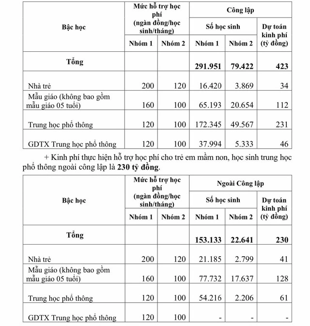 Tổng ngân sách dự toán lên đến 653 tỷ đồng.