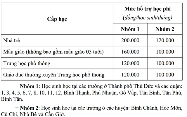 Chính sách hỗ trợ học phí tại TPHCM chính thức được thông qua.