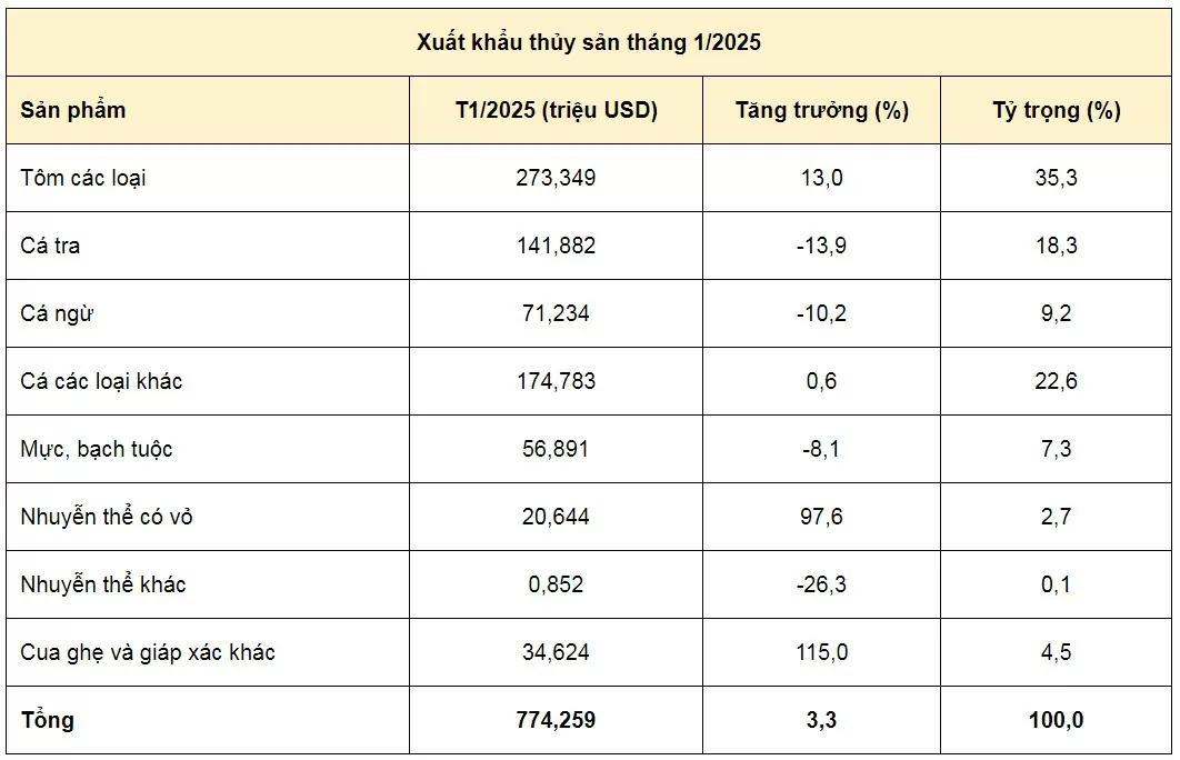 Trong tháng 1/2025, tổng kim ngạch xuất khẩu thủy sản của Việt Nam đạt 774,3 triệu USD.