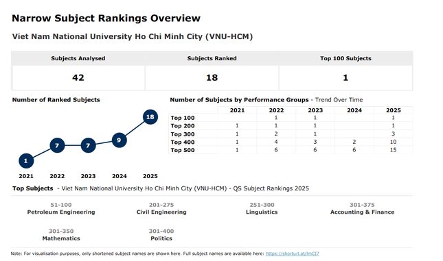 Bảng xếp hạng các ngành của ĐHQG TPHCM trên QS World University Ranking by Subject 2025. Nguồn: QS