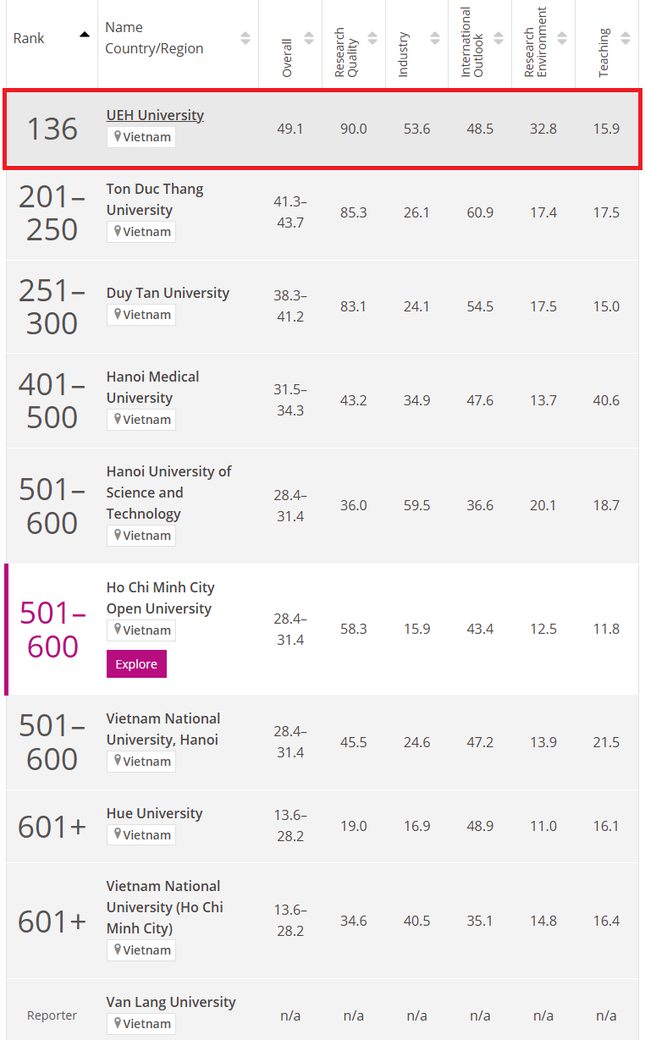 Mở ra nhiều cơ hội hợp tác quốc tế và thu hút sinh viên, giảng viên chất lượng cao.