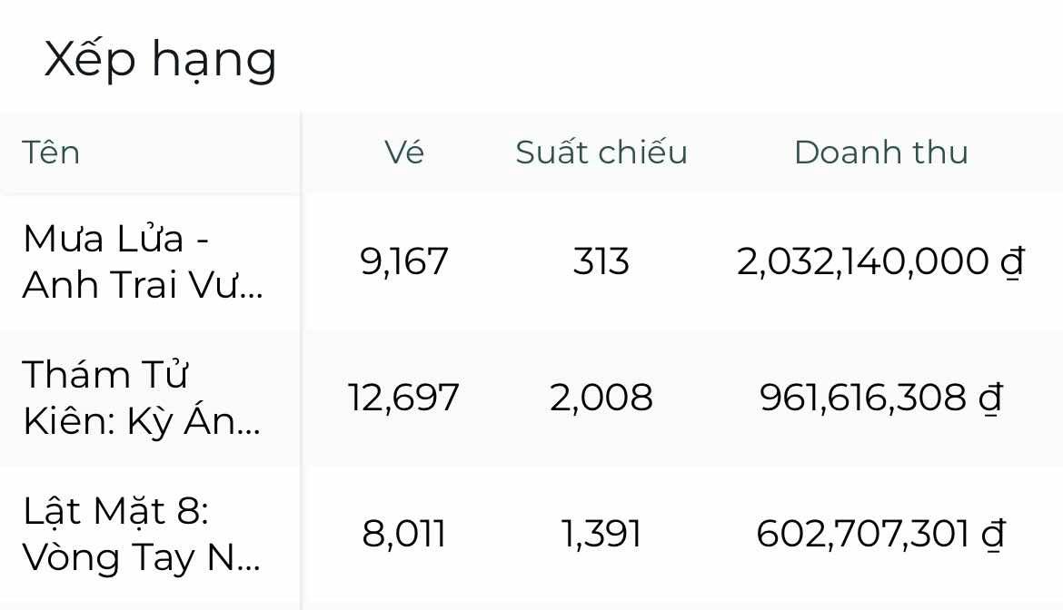 Bứt tốc thần tốc chỉ sau nửa ngày công chiếu.
