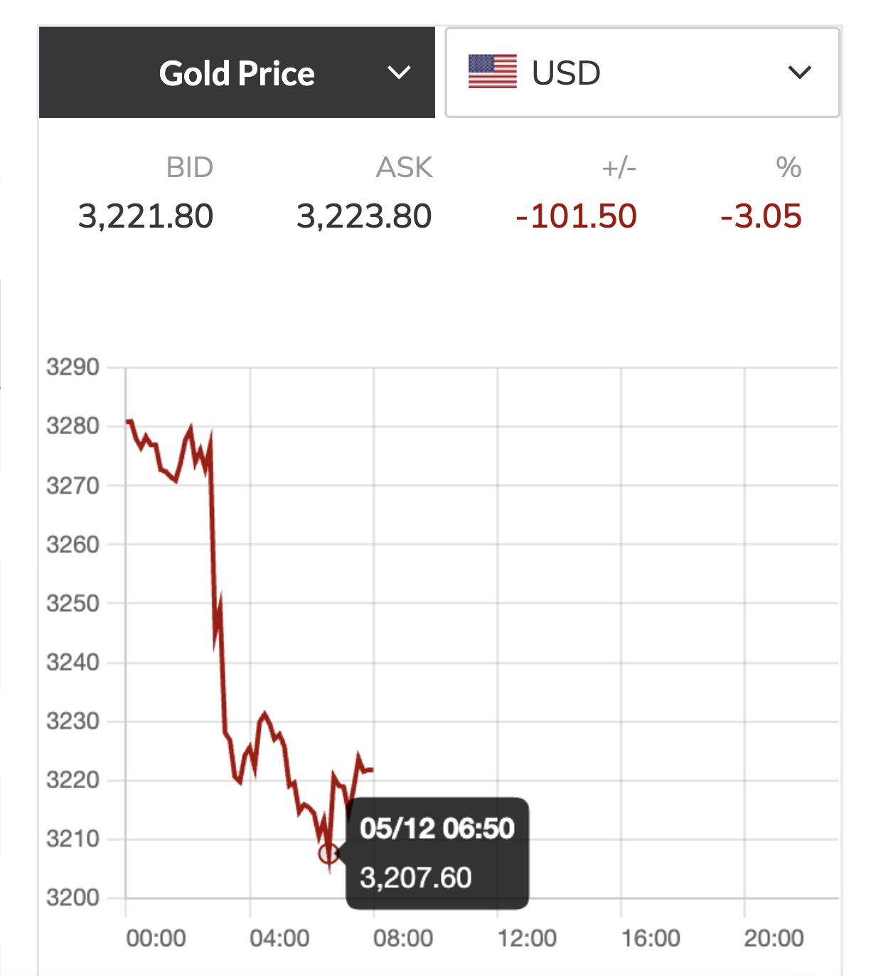 Giá vàng thế giới và trong nước đồng loạt giảm mạnh.
