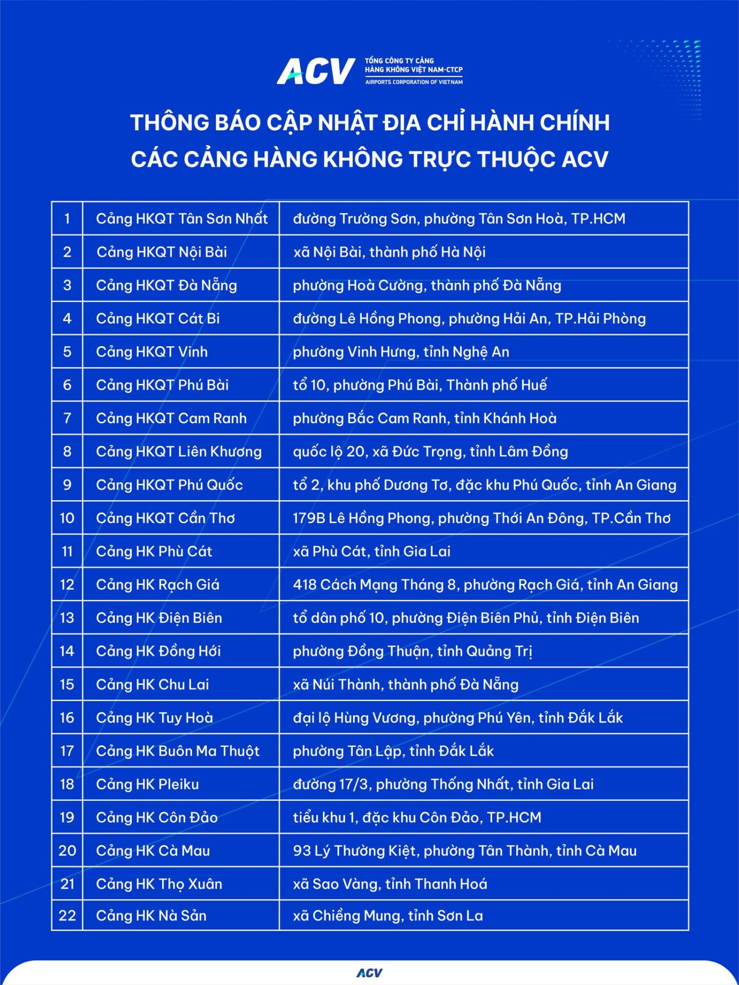 (Nguồn: Tổng Công Ty Cảng Hàng Không Việt Nam - CTCP)