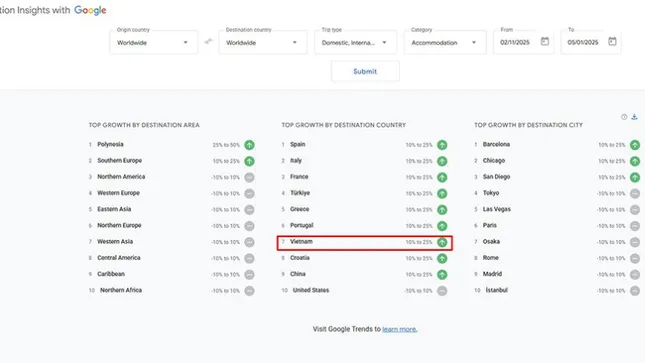 Việt Nam vào Top 7 điểm đến tăng trưởng nhanh nhất thế giới