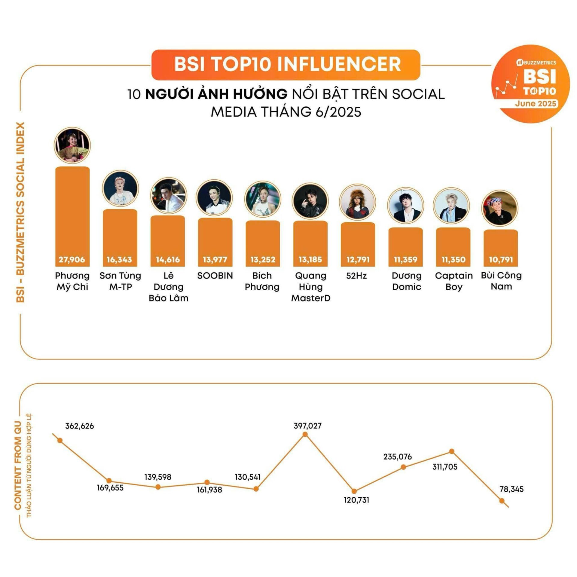  Phương Mỹ Chi đang mở ra chương mới trong sự nghiệp khi vươn lên dẫn đầu bảng xếp hạng mạng xã hội tháng 6/2025