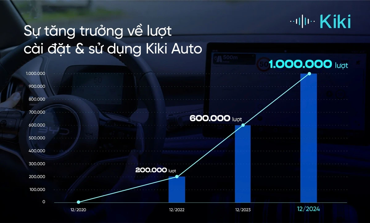 Kiki Auto trở thành lựa chọn tin cậy của nhiều tài xế.