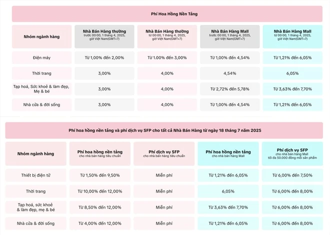 các nền tảng TMĐT – tìm cách tăng doanh thu từ phía người bán để cân đối chi phí vận hành ngày càng lớn.