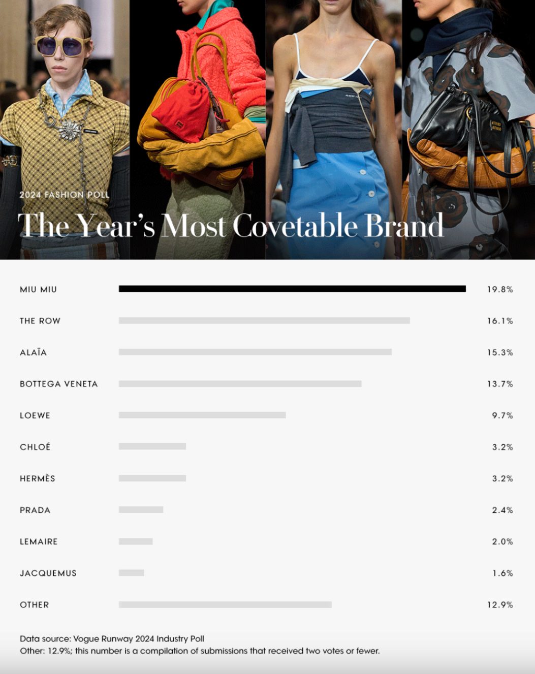 Miu Miu không còn là “con út” của Prada, mà là nữ hoàng phong cách Gen Z