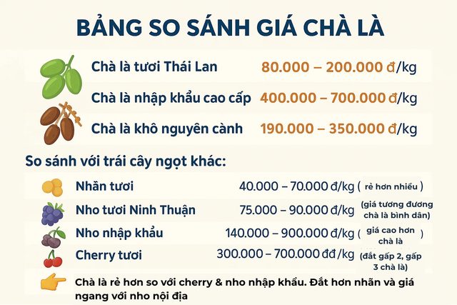 chà là trở thành lựa chọn “dễ thở” cho những ai muốn thưởng thức vị ngọt trái cây nhập khẩu mà không quá lo ngại chi phí.