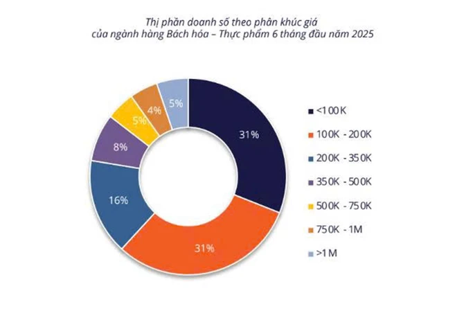 Bức tranh mua sắm trực tuyến tại Việt Nam trong nửa đầu năm 2025 đầy màu sắc, sôi động và... có phần bất ngờ.