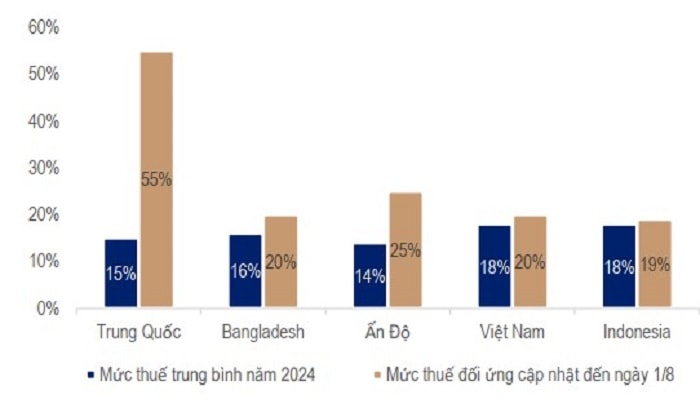 Mức thuế quan xuất khẩu may mặc sang thị trường Mỹ