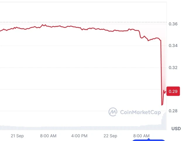 Cú sập khiến vốn hóa dự án bốc hơi hơn 30%, đồng thời thổi bùng những tranh luận quanh tính minh bạch của mạng lưới Pi Network.