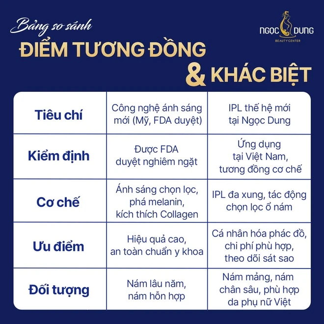 Cơ chế ánh sáng chọn lọc và khác biệt với trị nám truyền thống