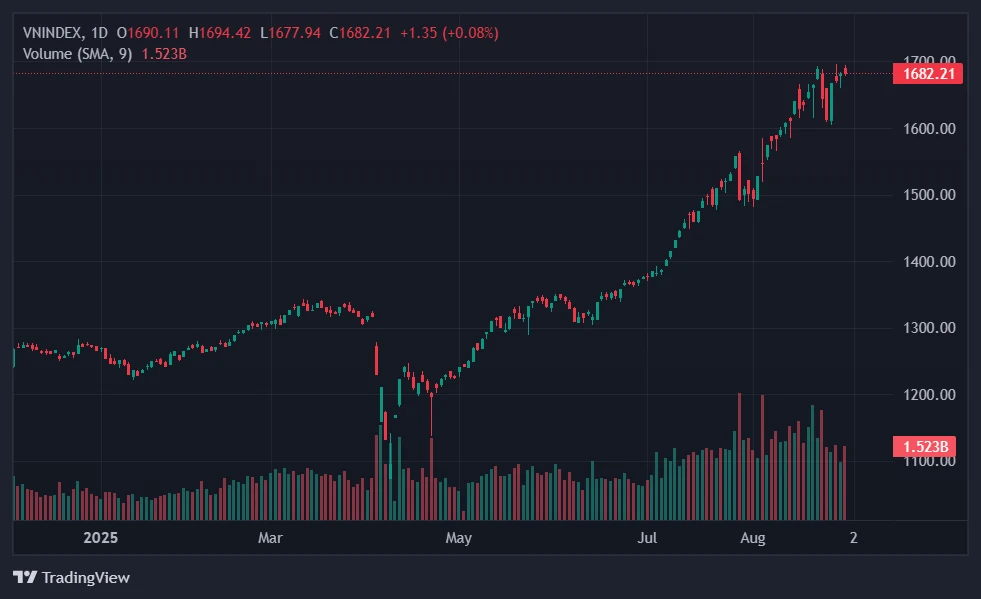 các công ty chứng khoán vẫn đánh giá triển vọng trung hạn của VN-Index ở mức tích cực