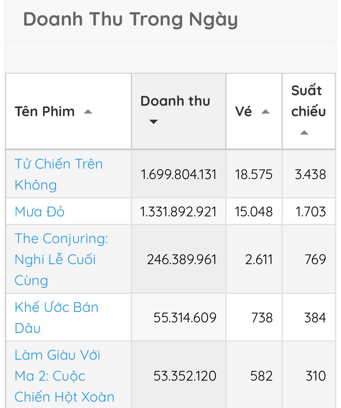 Doanh thu mở màn ấn tượng
