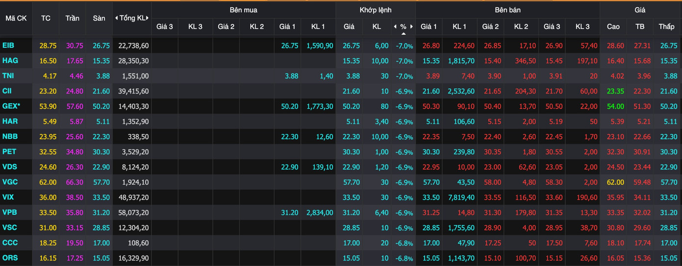  Hàng loạt cổ phiếu ngân hàng “nằm sàn” sau áp lực bán tháo